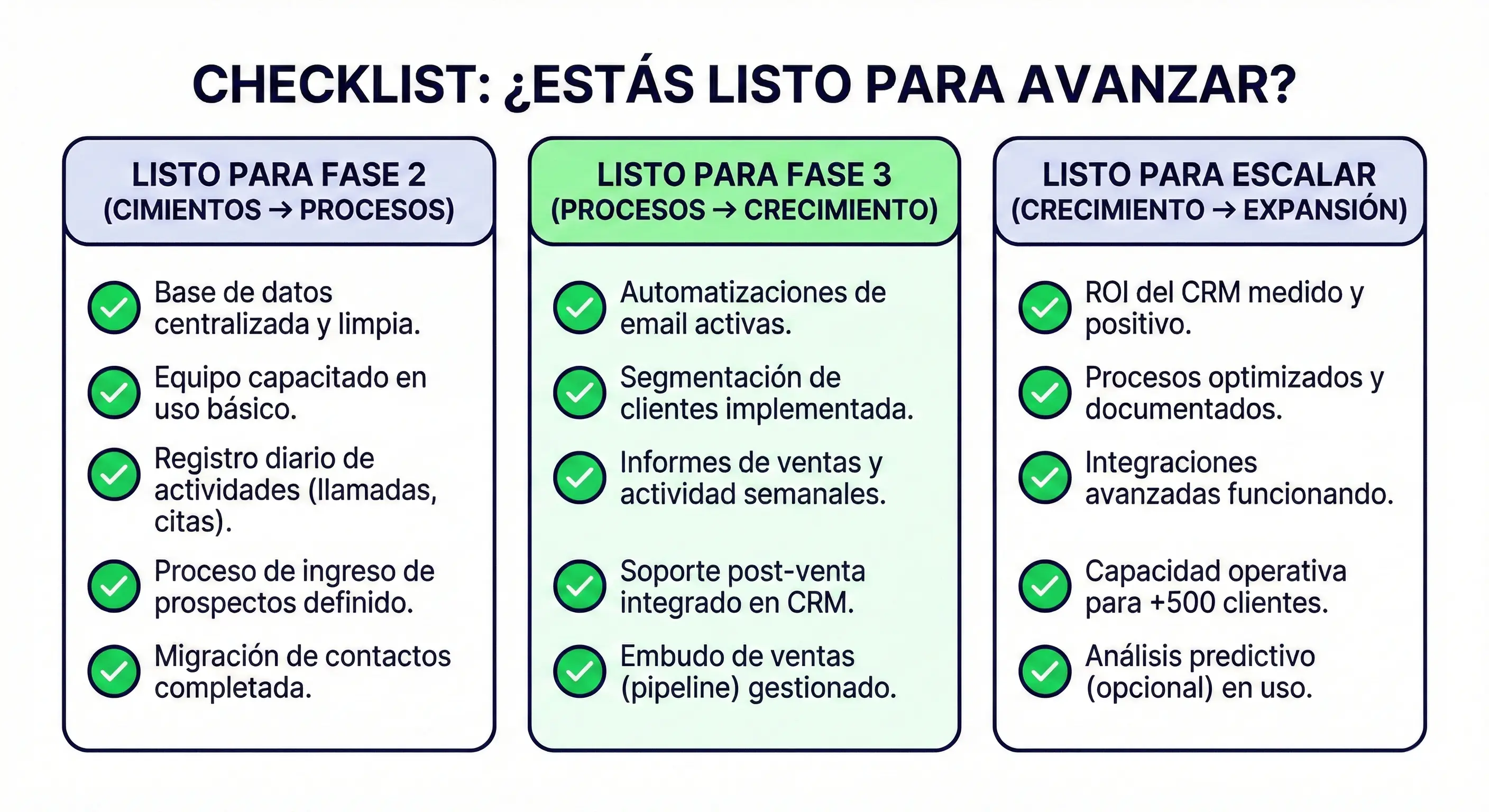 Checklist con criterios específicos para saber cuándo avanzar de fase en la implementación de CRM