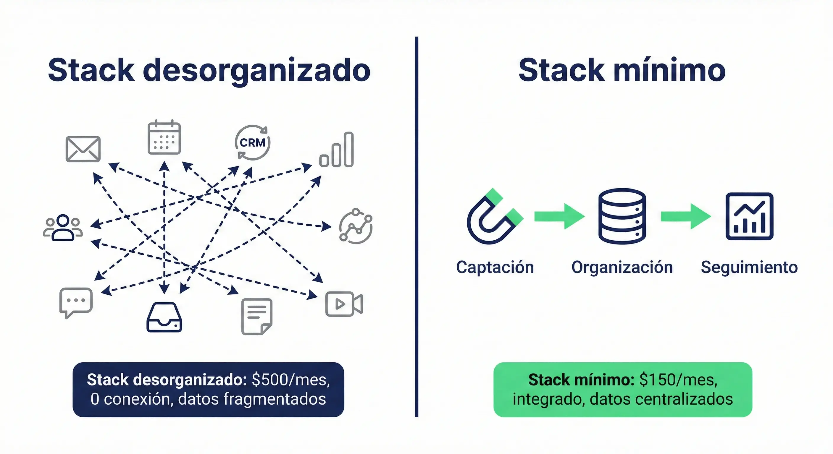 Comparación entre un stack tecnológico desorganizado con 10 herramientas sin conexión versus un stack mínimo de 3 herramientas integradas para agentes de seguros