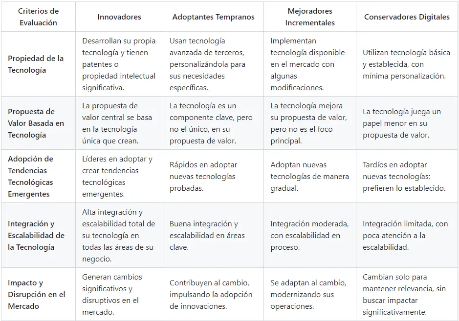 Framework de Evaluación para encontrar el lugar en el espectro de un actor Insurtech