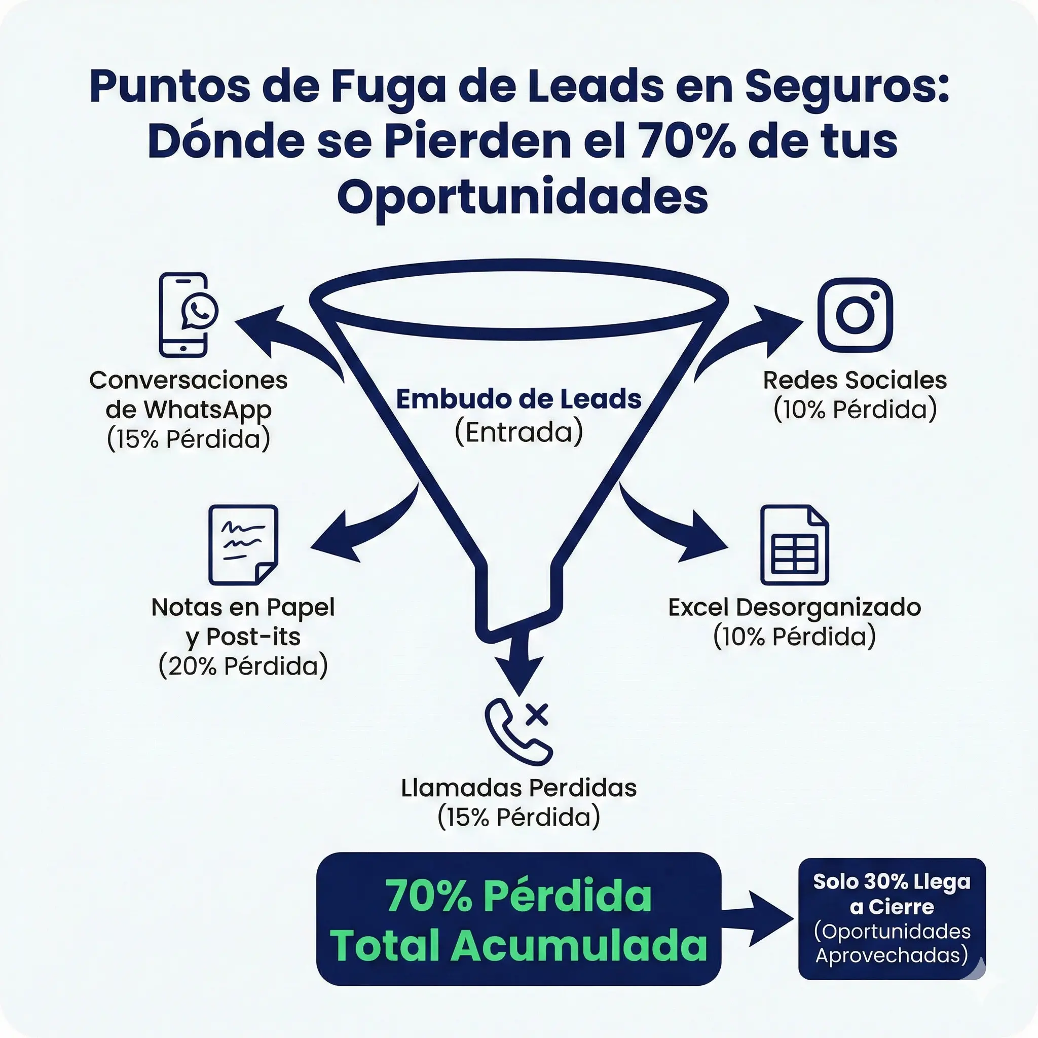 Diagrama mostrando los cinco puntos donde los agentes de seguros pierden leads: conversaciones de WhatsApp, redes sociales, notas en papel, Excel desorganizado y llamadas no contestadas