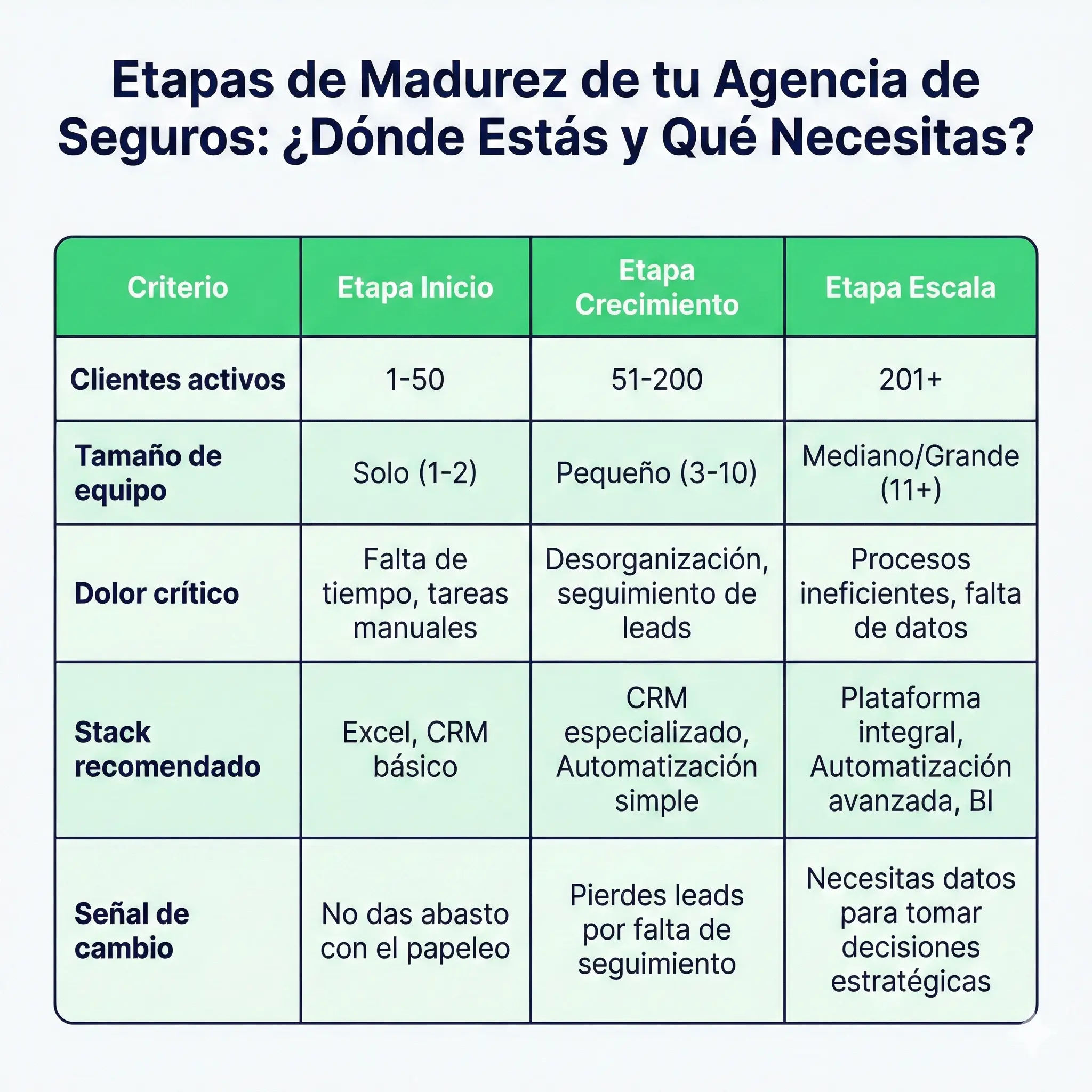 Tabla comparativa mostrando las diferencias entre Etapa Inicio, Crecimiento y Escala para agencias de seguros según número de clientes, tamaño de equipo y software recomendado