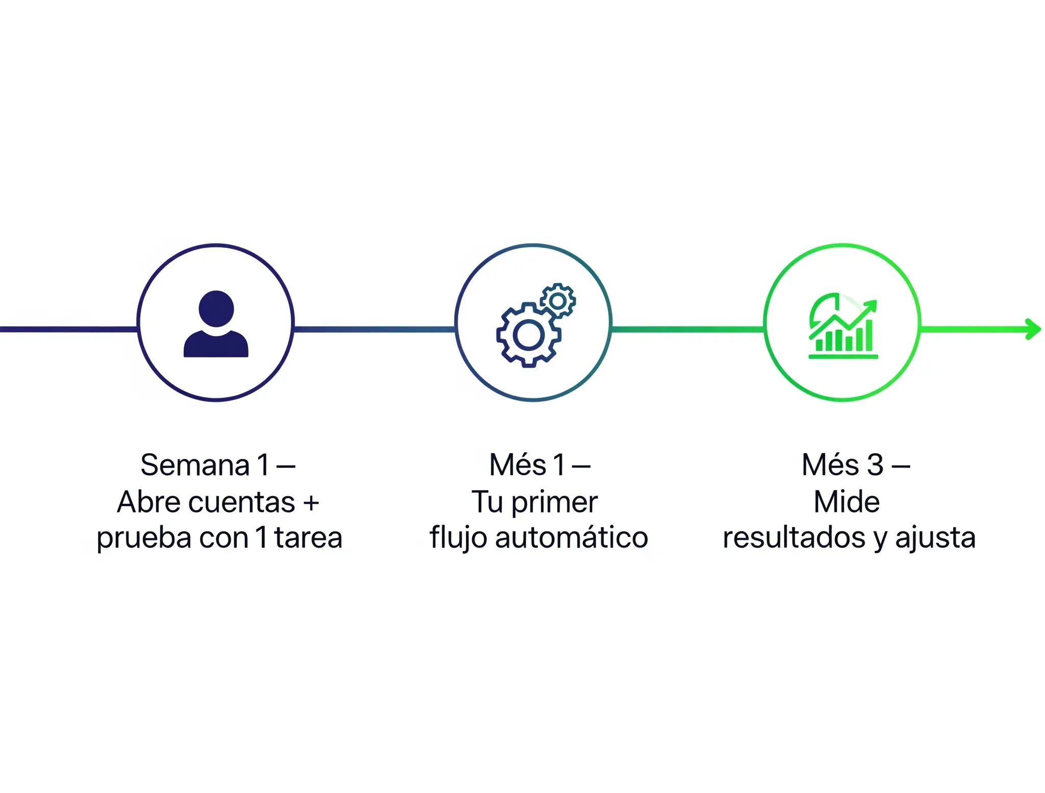 Timeline de implementación de inteligencia artificial para agentes de seguros en 3 etapas: semana 1, mes 1, mes 3