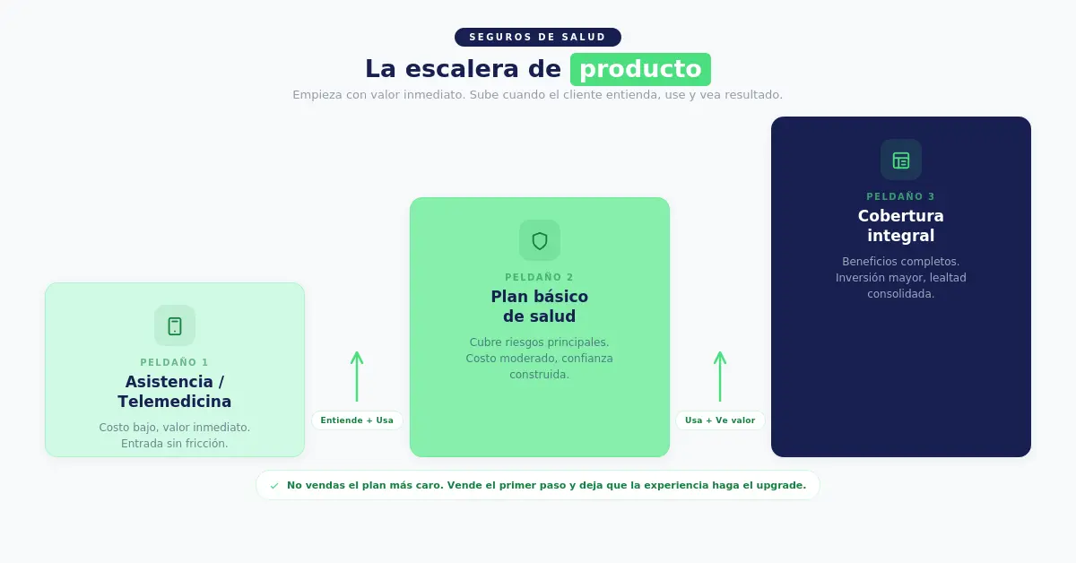 Escalera de producto para seguros de salud: asistencia y telemedicina, plan básico y cobertura integral, con criterio de avance entre peldaños