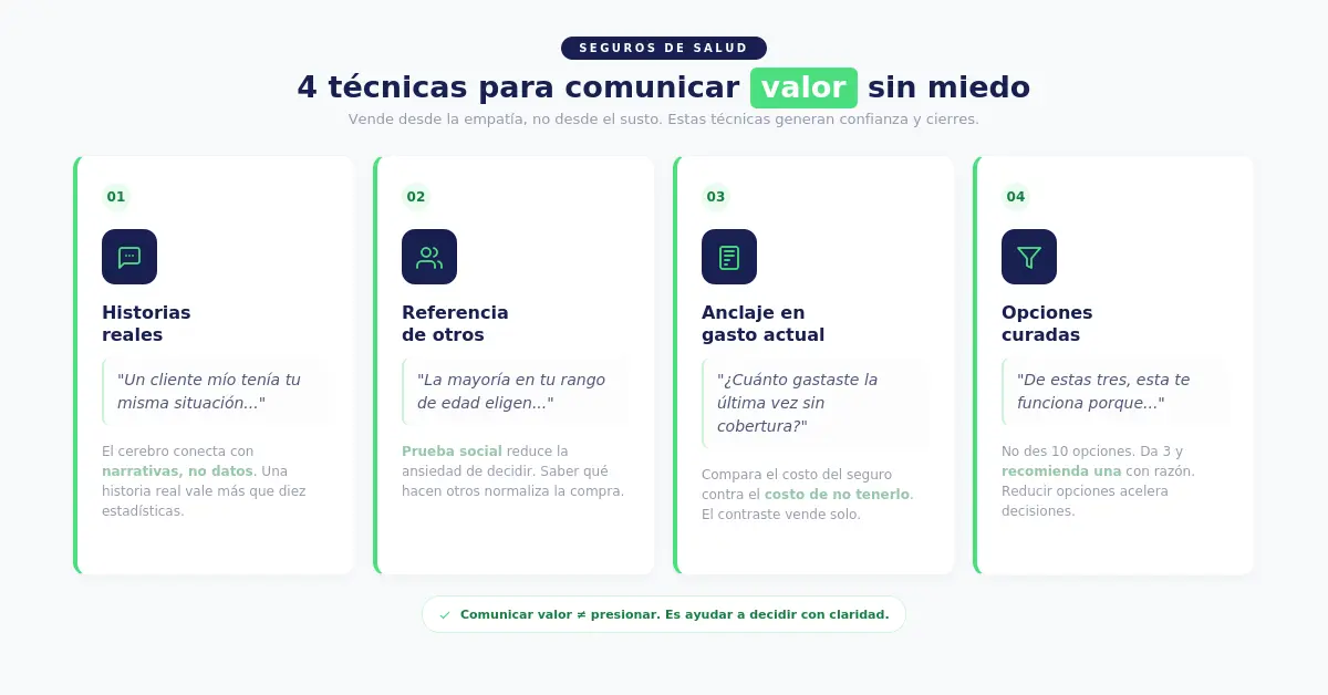 Cuatro técnicas para comunicar valor en seguros de salud sin recurrir al miedo: historias, referencia social, anclaje en gasto y opciones curadas