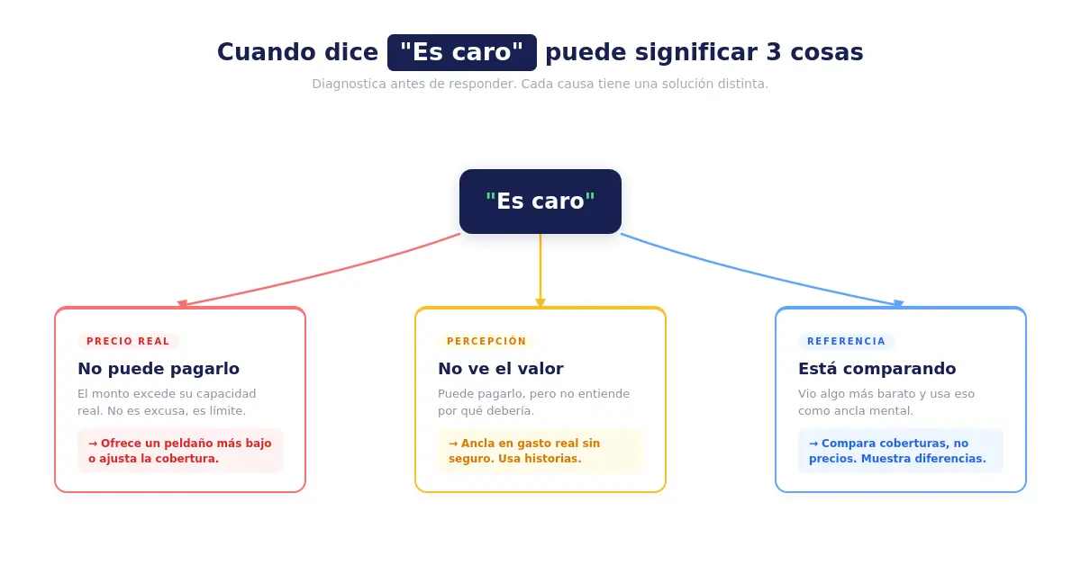Diagrama que muestra cómo la objeción es caro puede significar tres cosas distintas: precio real, falta de valor percibido o comparación con otra opción