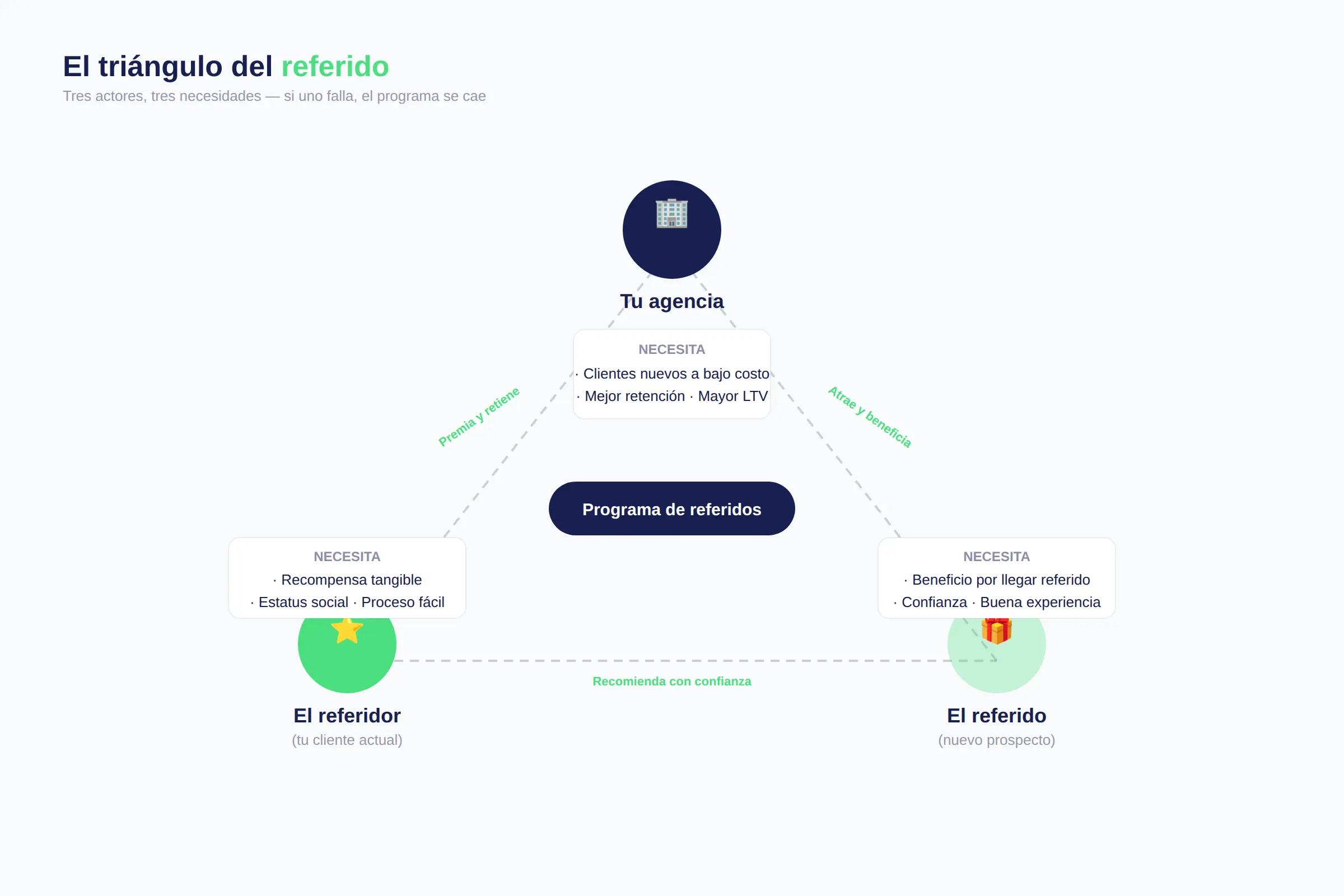 Diagrama del triángulo del referido: los tres actores de un programa de referidos en seguros y lo que necesita cada uno