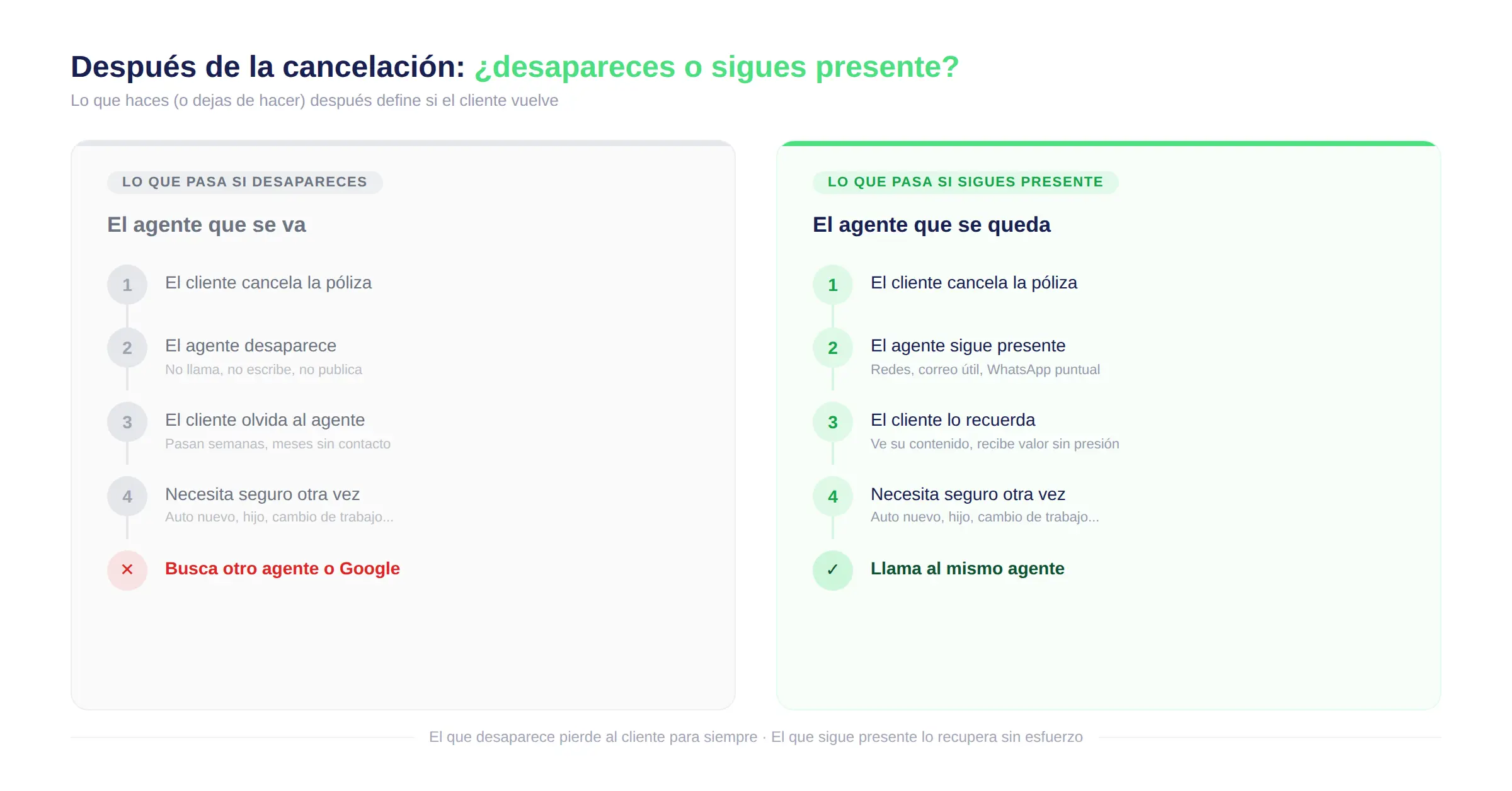 Comparación entre un agente que desaparece después de una cancelación y uno que mantiene presencia con su ex-cliente