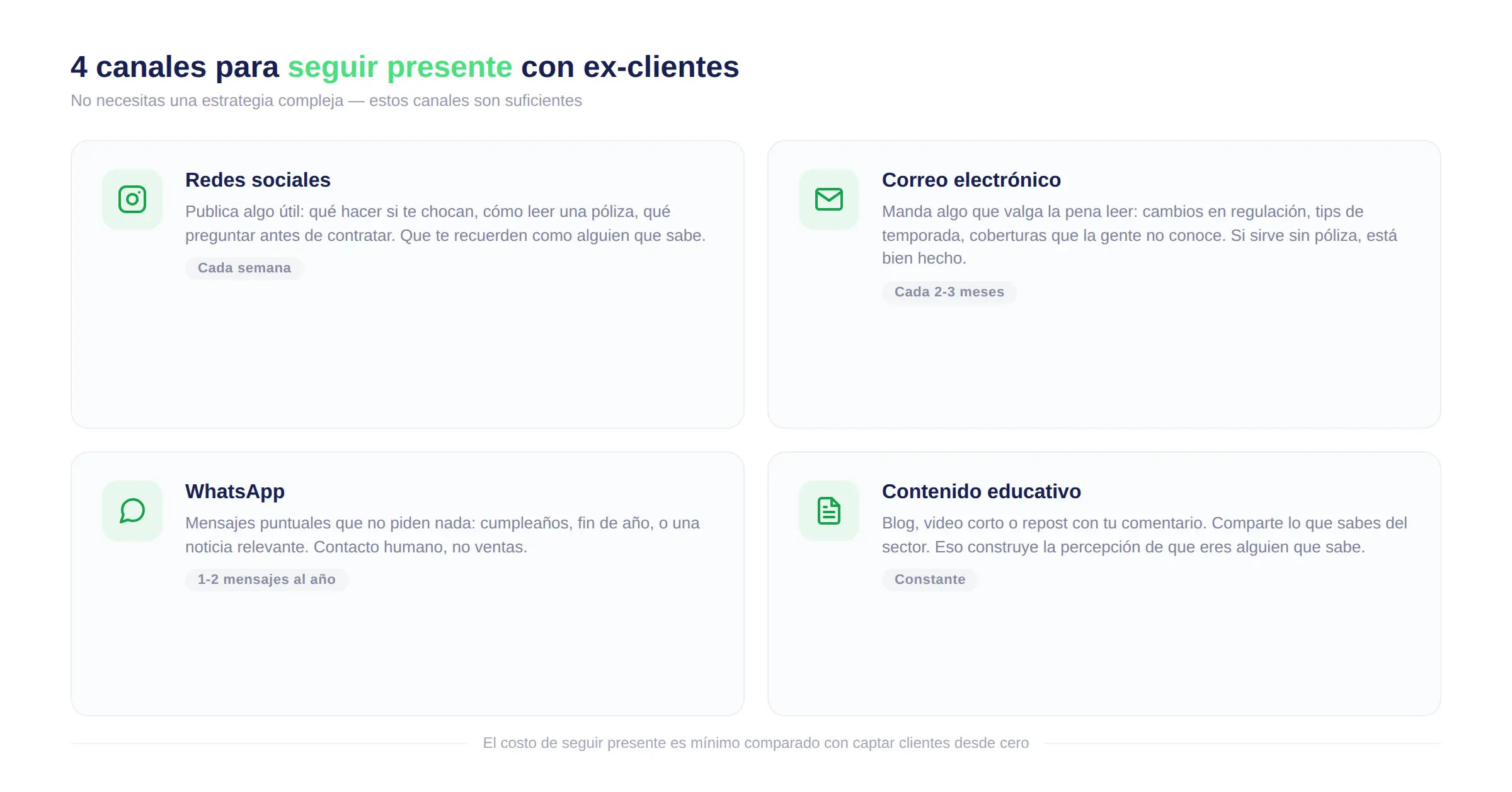 Cuatro canales para mantener presencia con ex-clientes de seguros: redes sociales, correo, WhatsApp y contenido educativo.