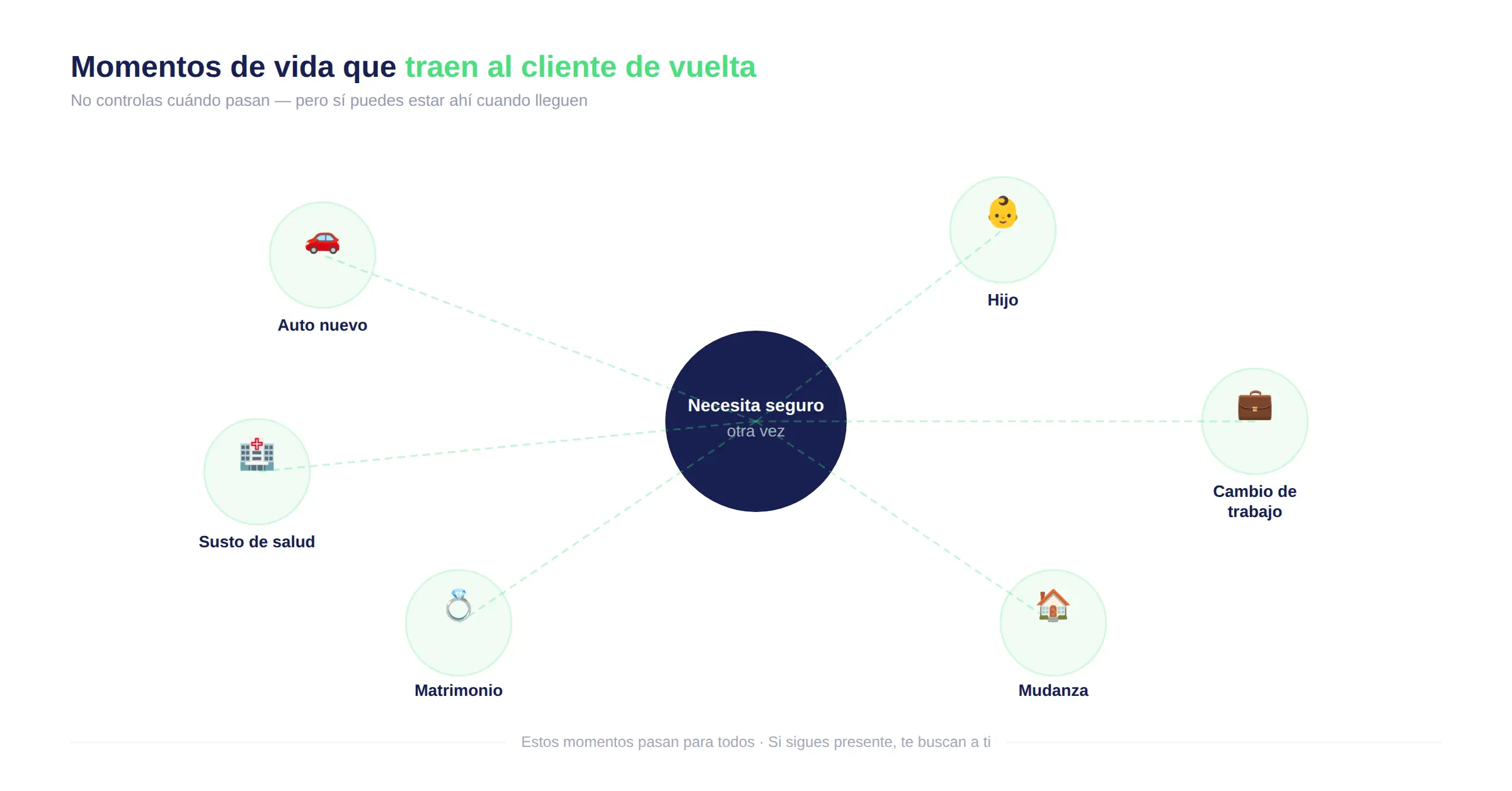 Momentos de vida que generan necesidad de seguro: auto nuevo, hijo, cambio de trabajo, mudanza, matrimonio, susto de salud