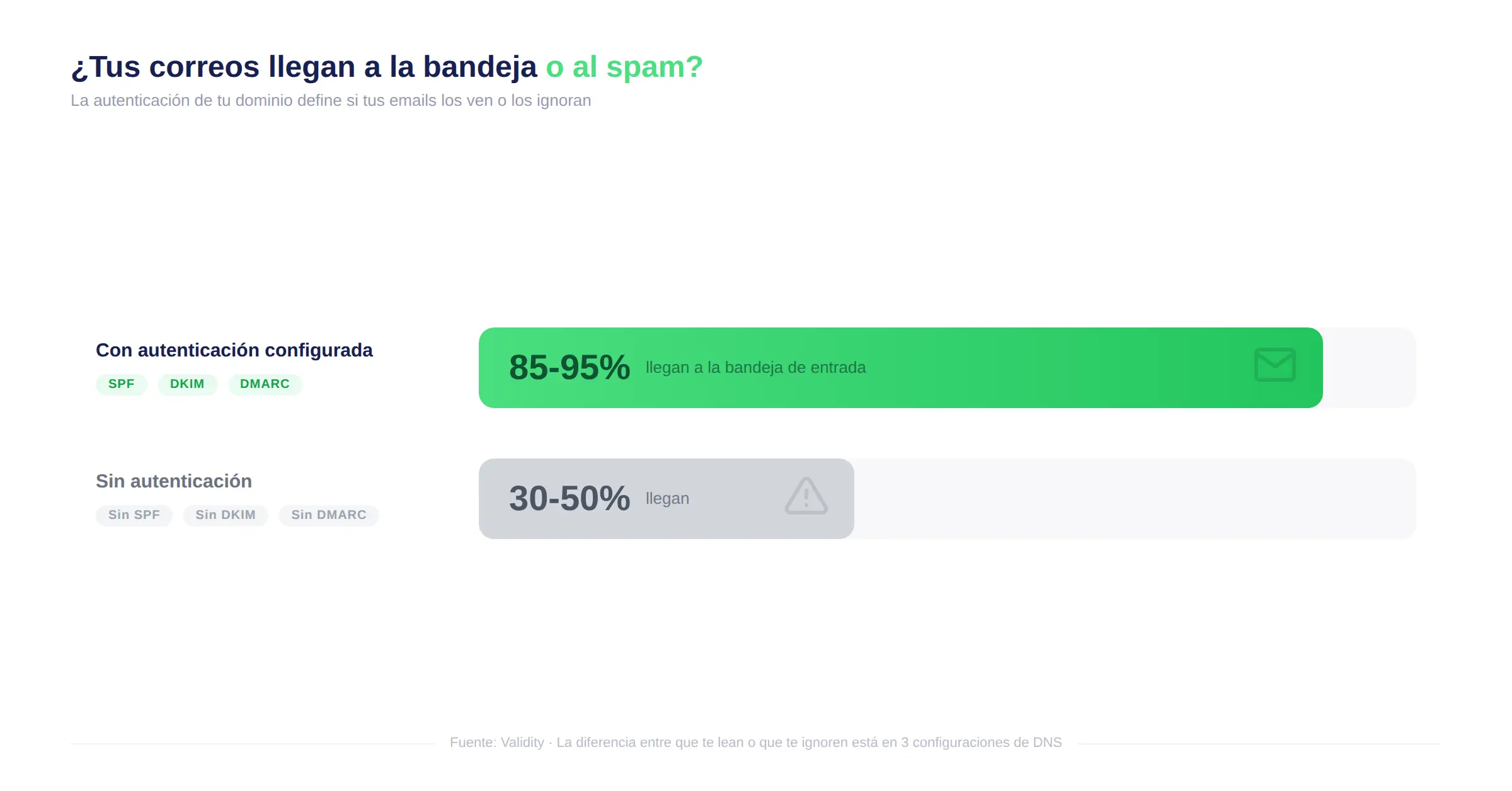 Comparación de tasas de entrega de email: 85-95% con SPF, DKIM y DMARC configurados vs 30-50% sin autenticación