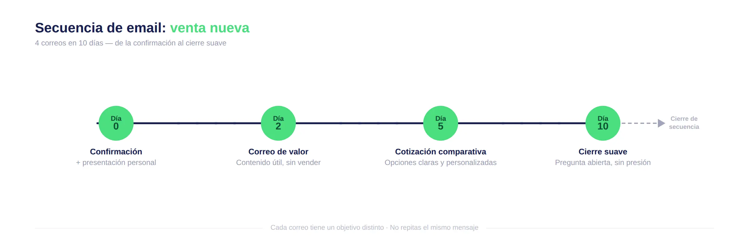 Timeline de secuencia de email para venta nueva de seguros: día 0 confirmación, día 2 valor, día 5 cotización, día 10 cierre suave