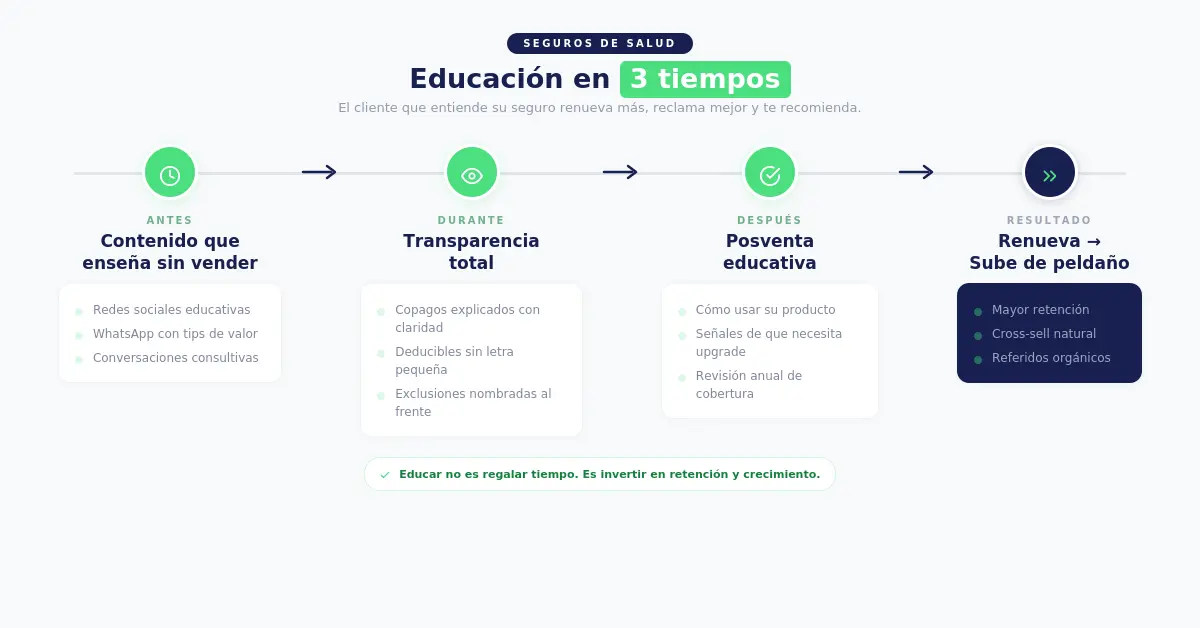 Tres momentos de educación en la venta de seguros de salud: antes, durante y después de la venta