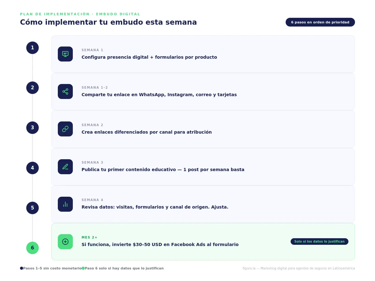 Checklist de implementación semanal para el embudo digital de un agente de seguros: 6 pasos desde la configuración de formularios hasta la inversión en publicidad