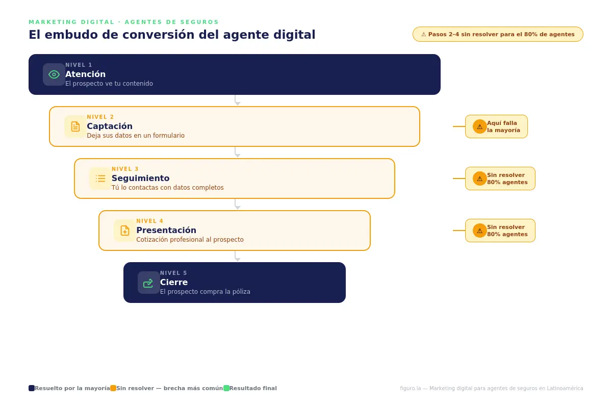 Embudo de conversión digital para agentes de seguros: 5 pasos desde la atención hasta el cierre, con los pasos 2, 3 y 4 marcados como los que faltan en la mayoría de operaciones