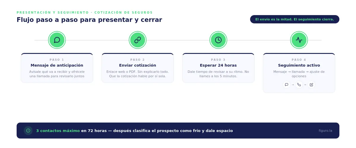 Diagrama paso a paso del flujo de presentación y seguimiento de una cotización de seguros a un cliente