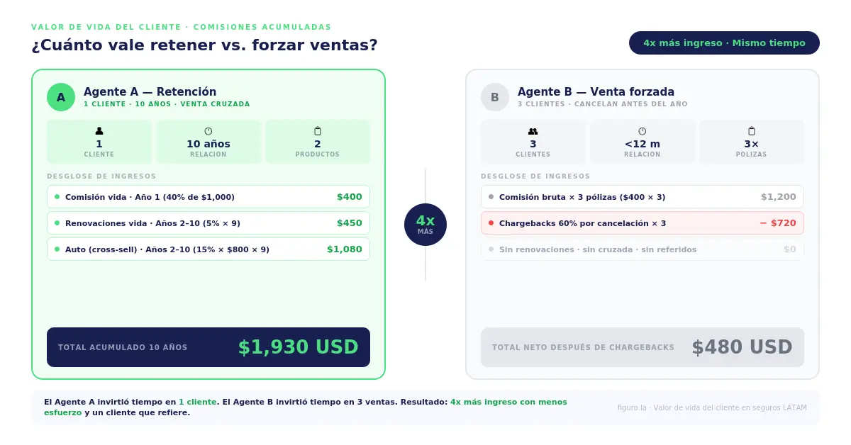 Comparación del valor de vida de un cliente de seguros: agente que retiene 10 años gana $1,930 USD vs agente que fuerza 3 ventas y gana $480 USD netos