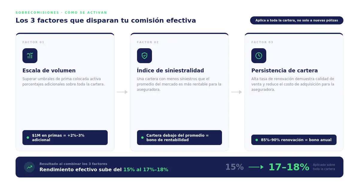 Los tres factores que activan sobrecomisiones para agentes de seguros: volumen de producción, siniestralidad baja y persistencia de cartera