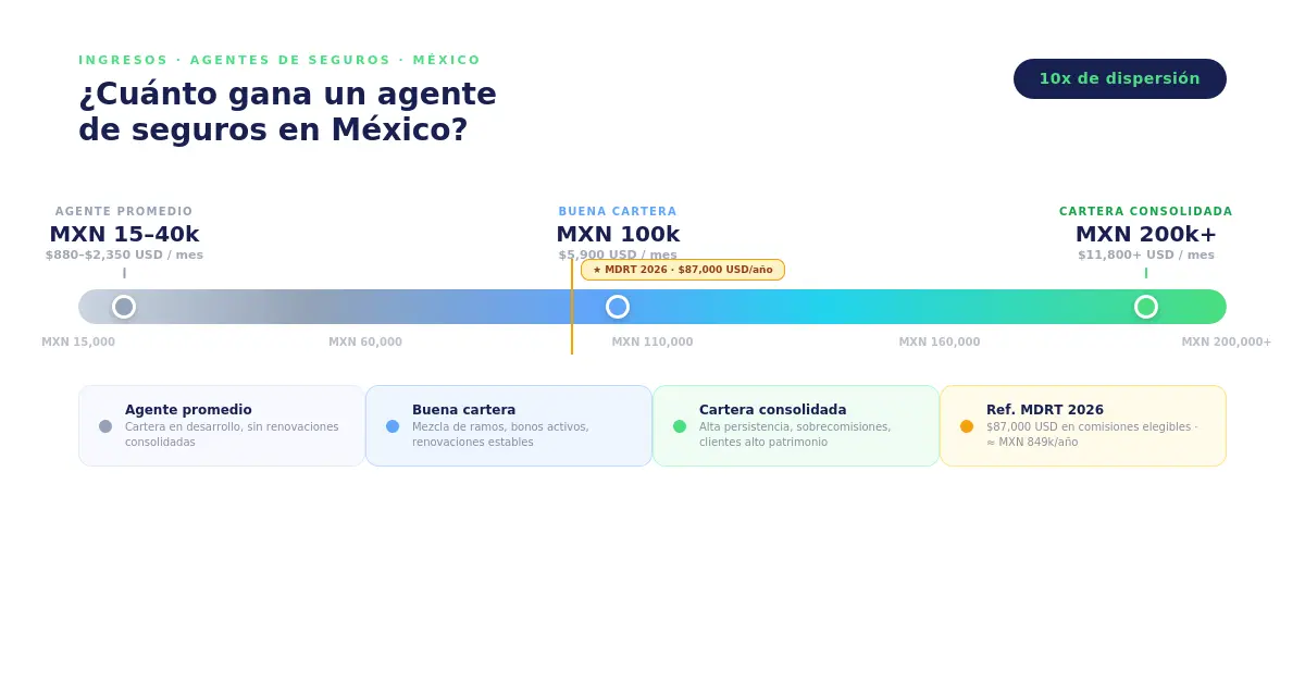 Rango de ingresos mensuales de un agente de seguros en México, desde MXN 15,000 hasta más de MXN 200,000, con referencia al requisito MDRT 2026