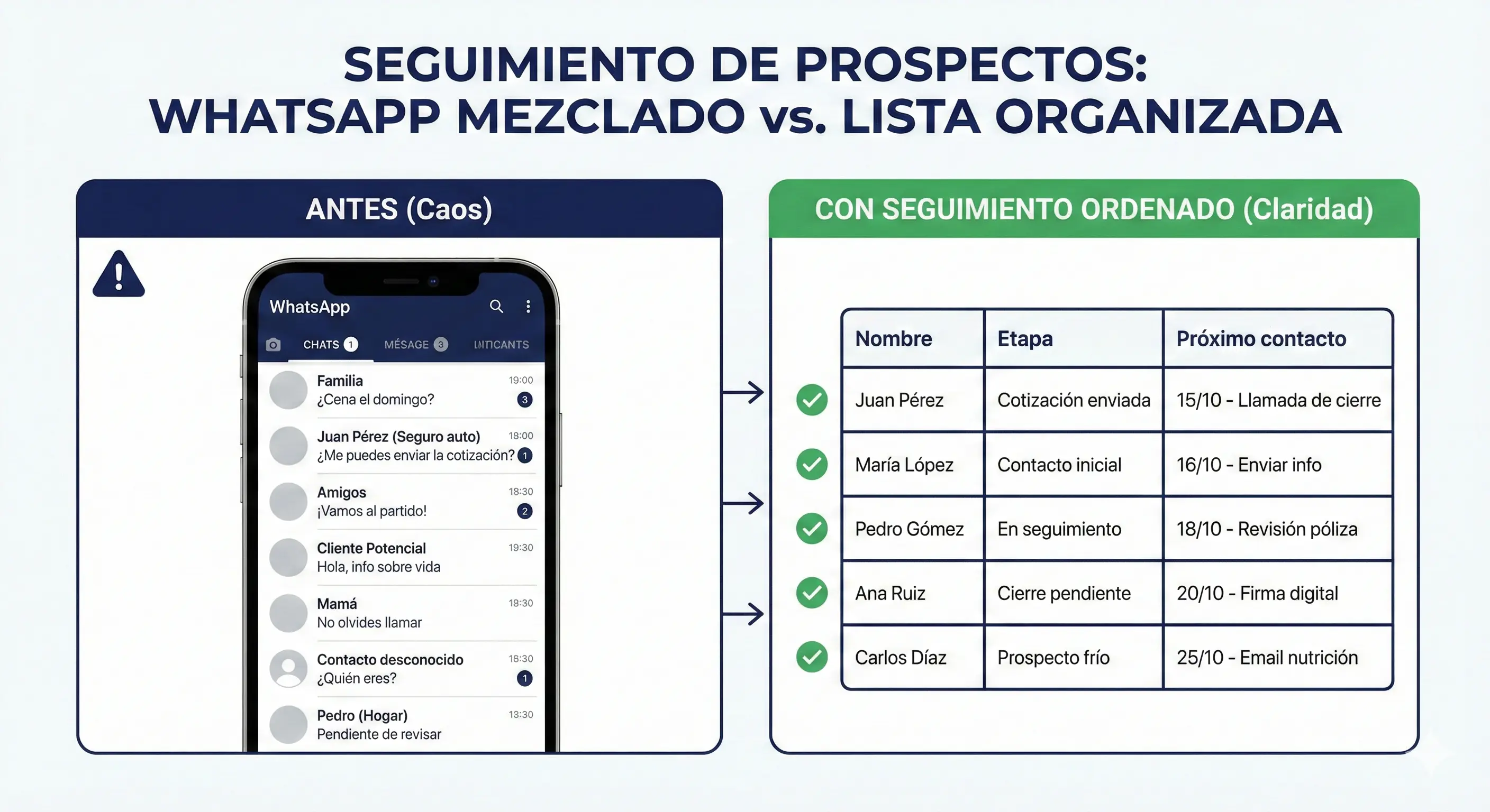 Comparación entre seguimiento de prospectos por WhatsApp sin orden y una lista organizada por etapas