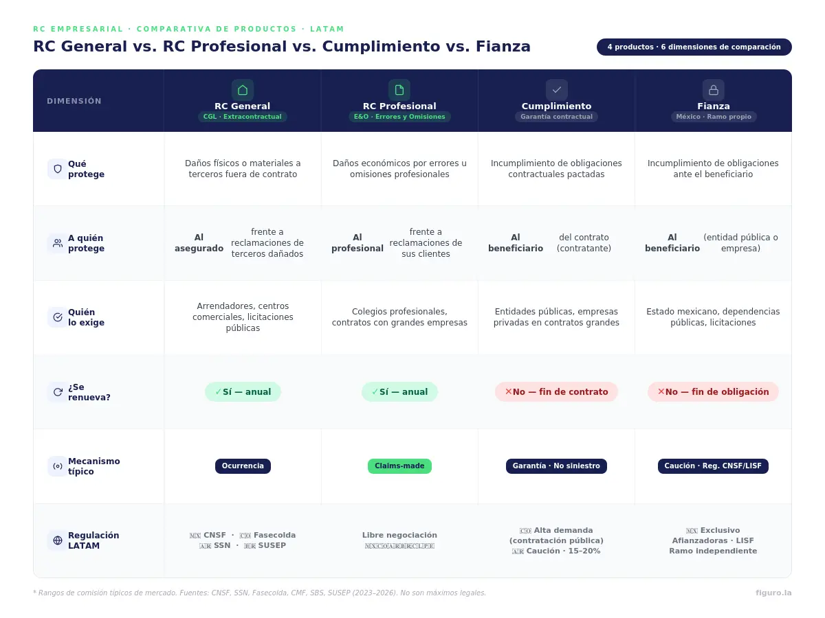 Tabla comparativa de RC general, RC profesional, seguro de cumplimiento y fianza: coberturas, renovación y regulación por país