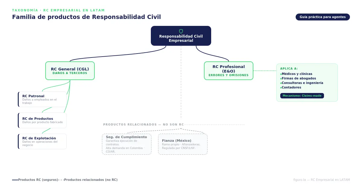 Diagrama de la familia de productos de responsabilidad civil empresarial: RC general, RC profesional, seguro de cumplimiento y fianza