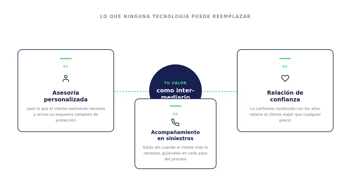 Las tres areas donde un agente de seguros agrega valor que un canal directo no puede replicar