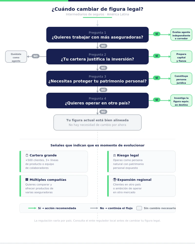 "Diagrama de decisión para saber cuándo conviene cambiar de figura legal como intermediario de seguros en América Latina