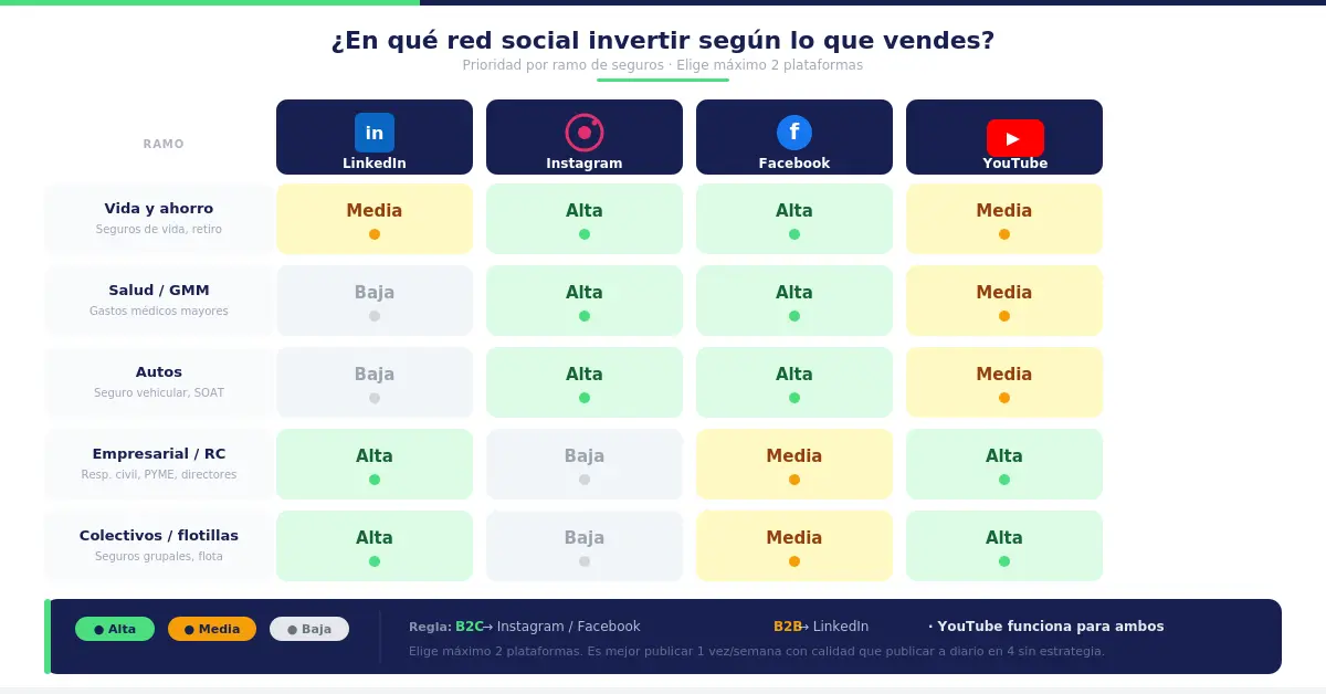Matriz de redes sociales por ramo de seguros con prioridad alta, media y baja por plataforma