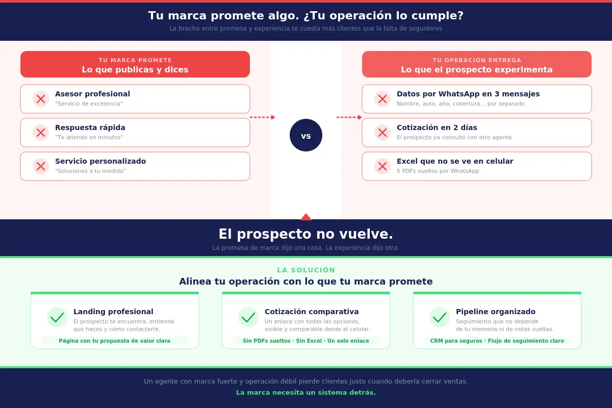 Comparación entre lo que la marca personal promete y lo que la operación del agente de seguros entrega