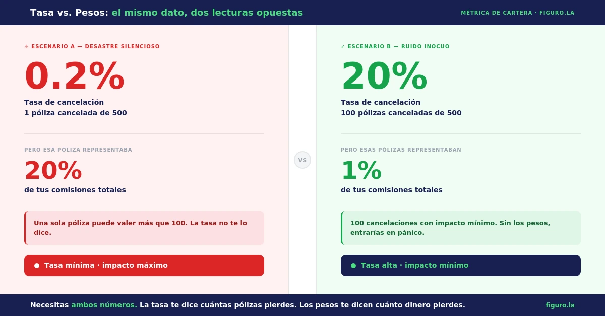 Ejemplo de tasa vs pesos en caída de cartera: 1 póliza cancelada puede ser 20% de comisiones perdidas, 100 cancelaciones pueden ser solo 1%