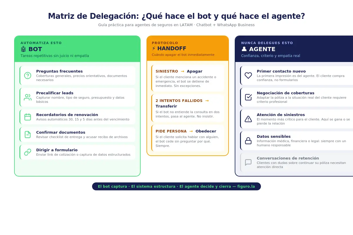 Matriz de delegación para chatbot de seguros: tareas del bot versus tareas del agente humano con protocolo de handoff