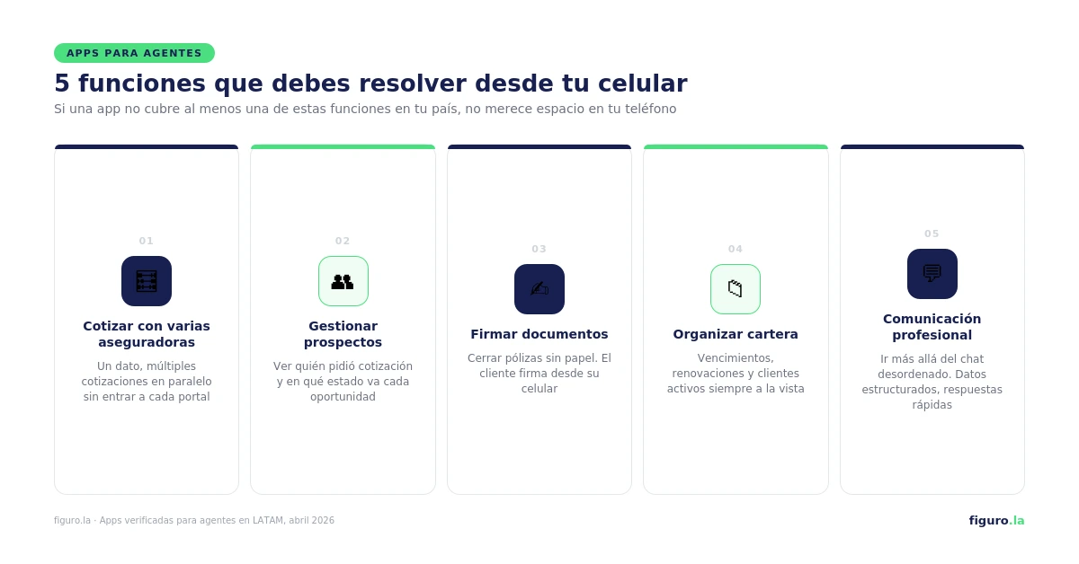 Las 5 funciones que un agente de seguros necesita resolver desde su celular: cotizar, gestionar prospectos, firmar, organizar cartera y comunicarse con clientes