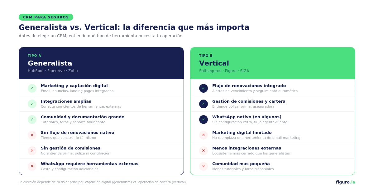 Comparación entre CRM generalista y CRM vertical para agentes de seguros