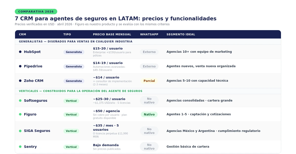 Tabla comparativa de 7 CRM para agentes de seguros en 2026 con precios y funcionalidades