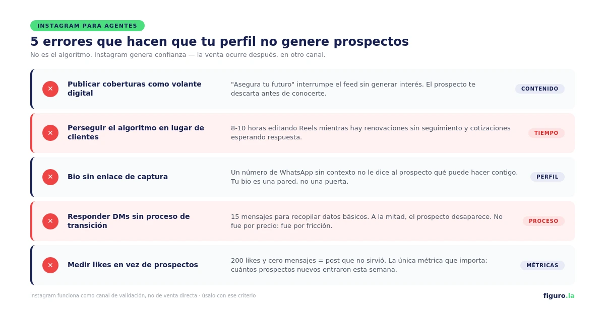 5 errores comunes de agentes de seguros en Instagram: publicar coberturas, perseguir algoritmo, bio sin enlace, DMs sin proceso y medir likes