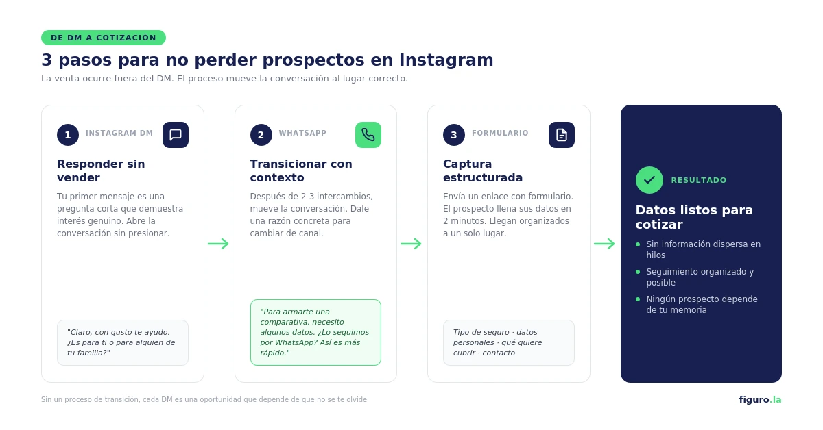 Checklist de 3 pasos para convertir un DM de Instagram en cotización de seguros: responder sin vender, transicionar a WhatsApp y captura estructurada con formulario