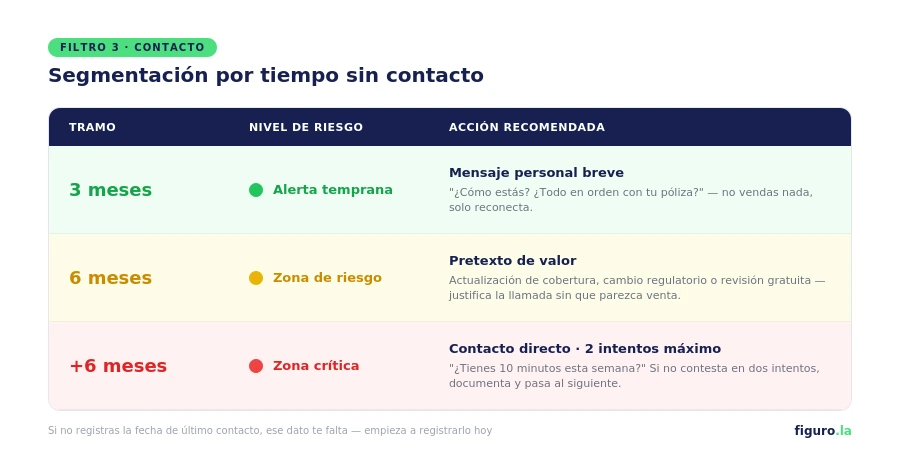 Tabla de segmentación de clientes por tiempo sin contacto: 3 meses (alerta temprana), 6 meses (zona de riesgo), más de 6 meses (zona crítica), con la acción recomendada para cada tramo.