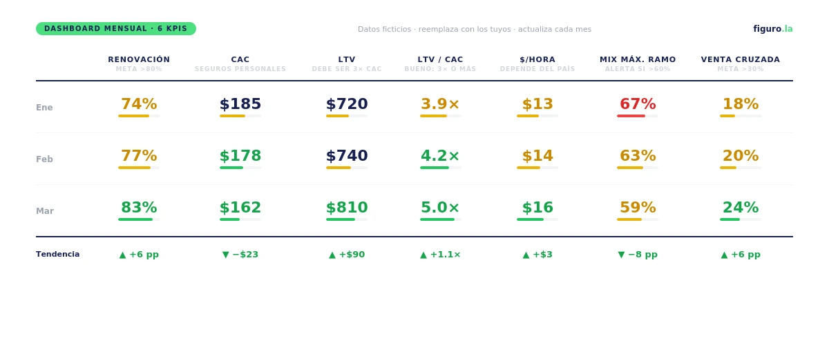 Ejemplo de dashboard en Excel con 6 KPIs para agente de seguros mostrando datos mensuales
