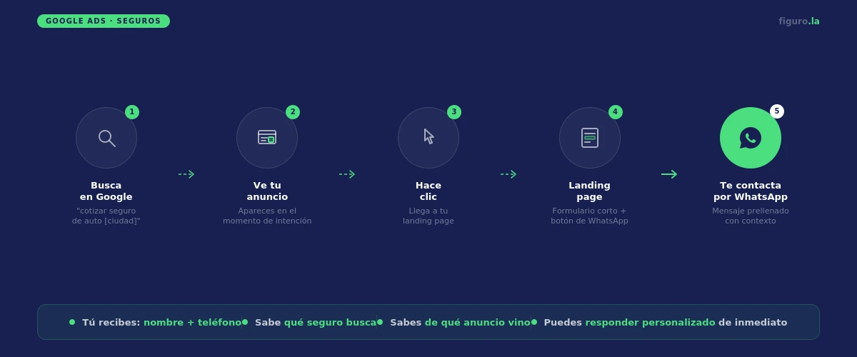 Flujo del prospecto desde búsqueda en Google hasta contacto por WhatsApp del agente de seguros