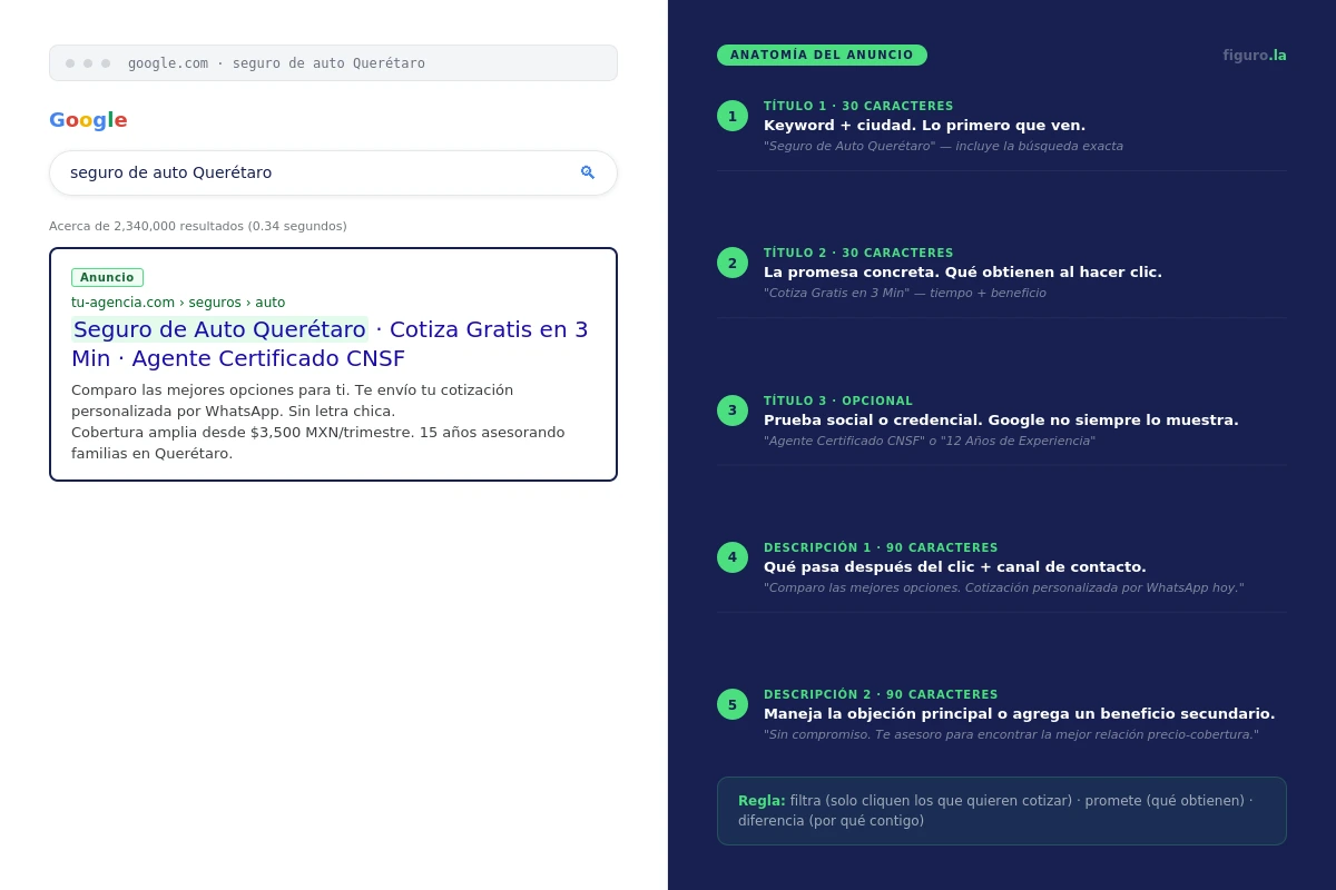 Estructura de un anuncio de Google Ads para seguros con etiquetas mostrando título, descripción y extensiones