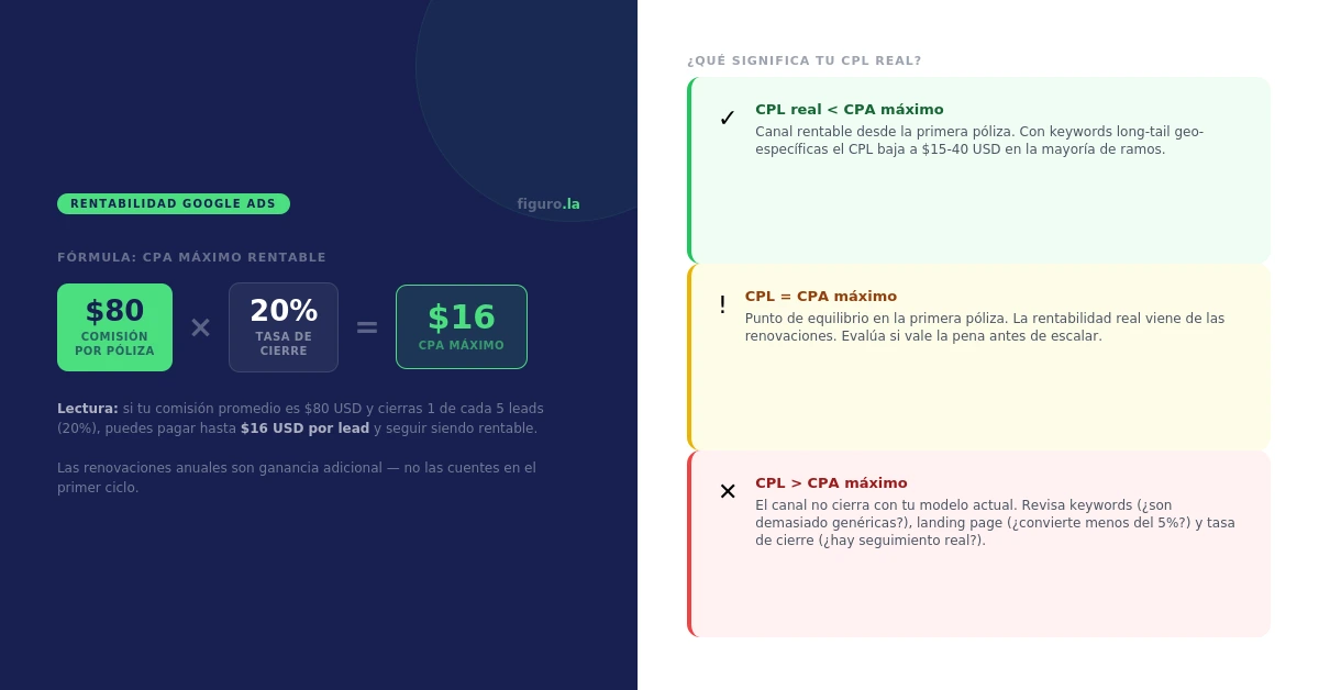 Fórmula para calcular el costo máximo por lead rentable para un agente de seguros usando Google Ads