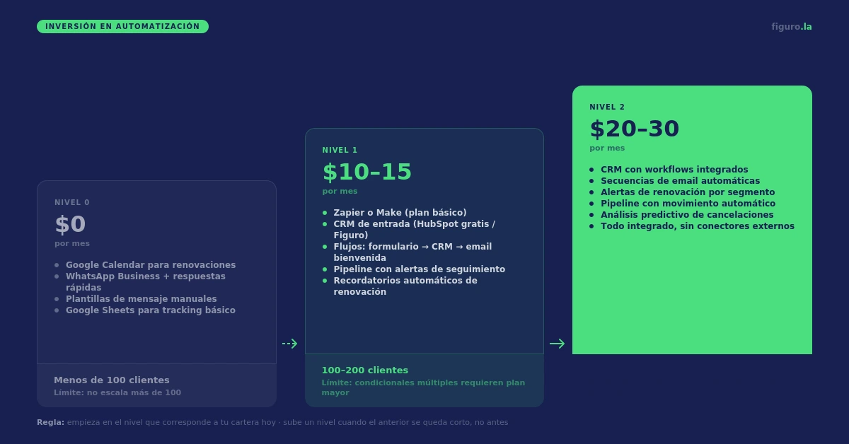 Niveles de inversion en automatizacion para agencias de seguros desde gratis hasta 30 dolares mensuales