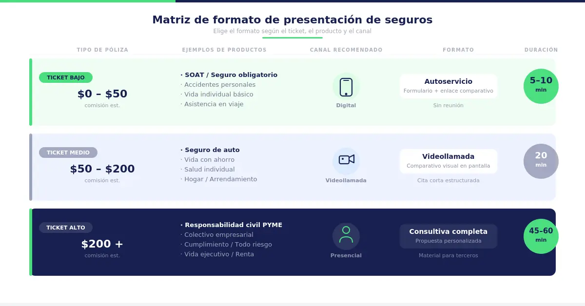 Matriz de formato de presentación de seguros por tipo de producto y canal