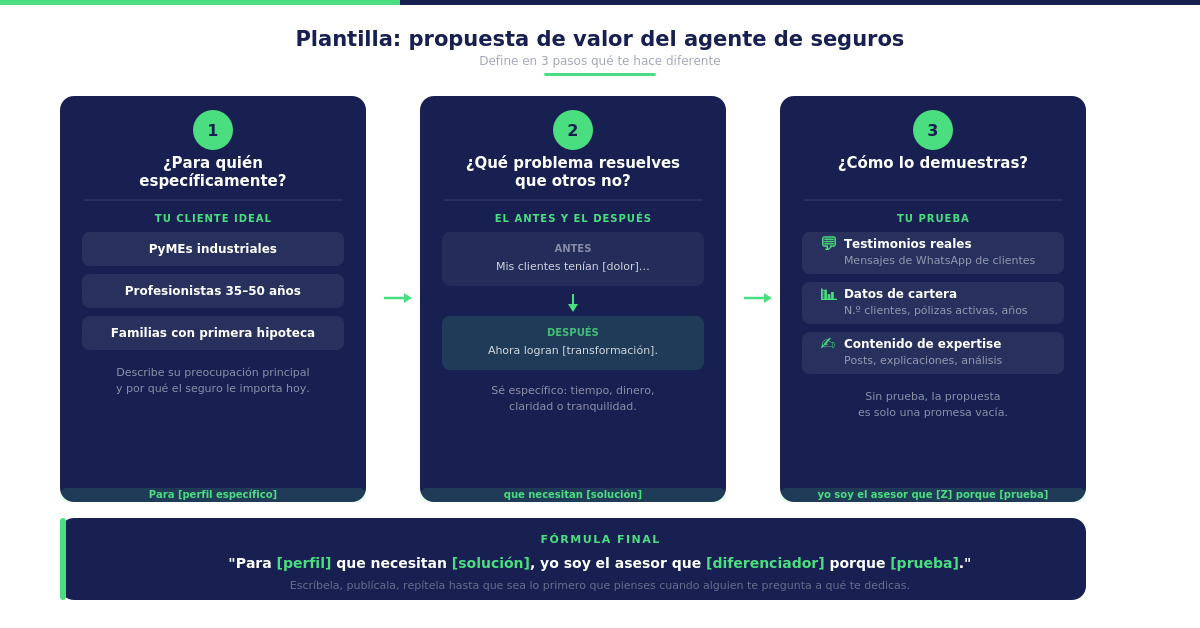 Plantilla de propuesta de valor en 3 pasos para agentes de seguros