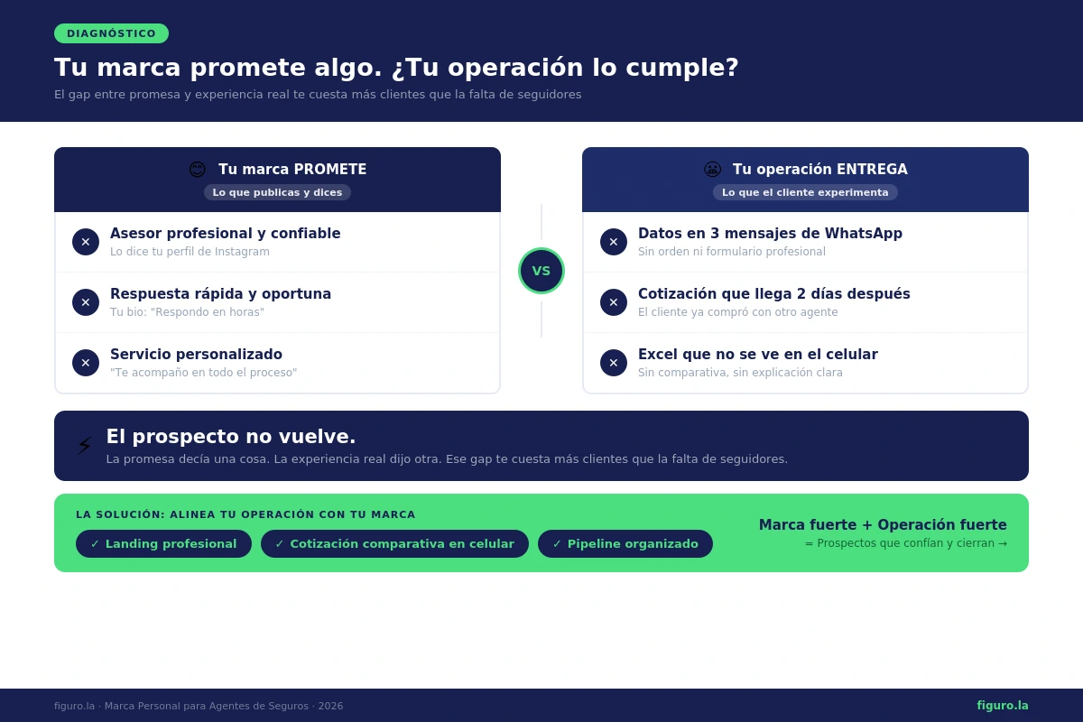 Comparación entre lo que la marca personal promete y lo que la operación del agente de seguros entrega