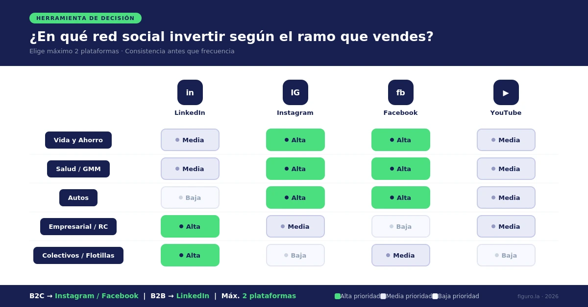 Matriz de redes sociales por ramo de seguros con prioridad alta, media y baja por plataforma