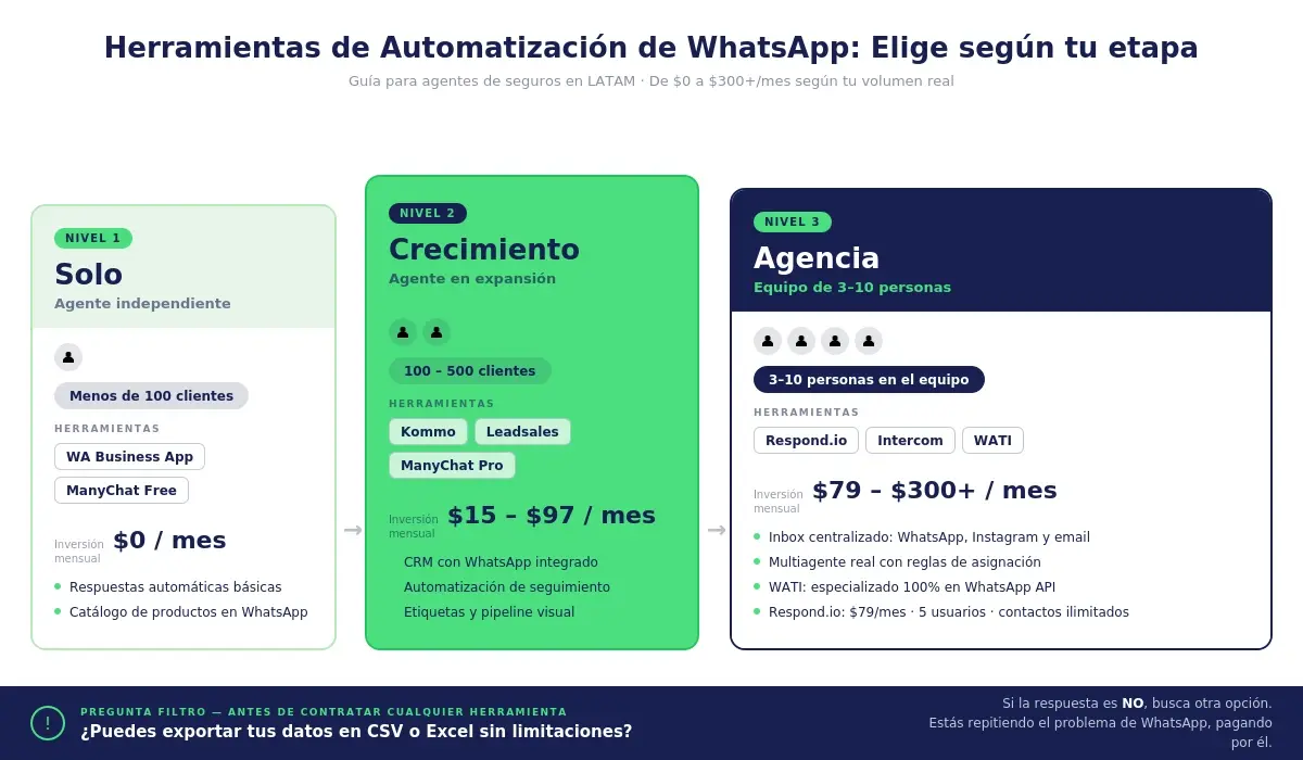 Escalera de herramientas de automatización de WhatsApp para agentes de seguros según etapa: solo, crecimiento y agencia