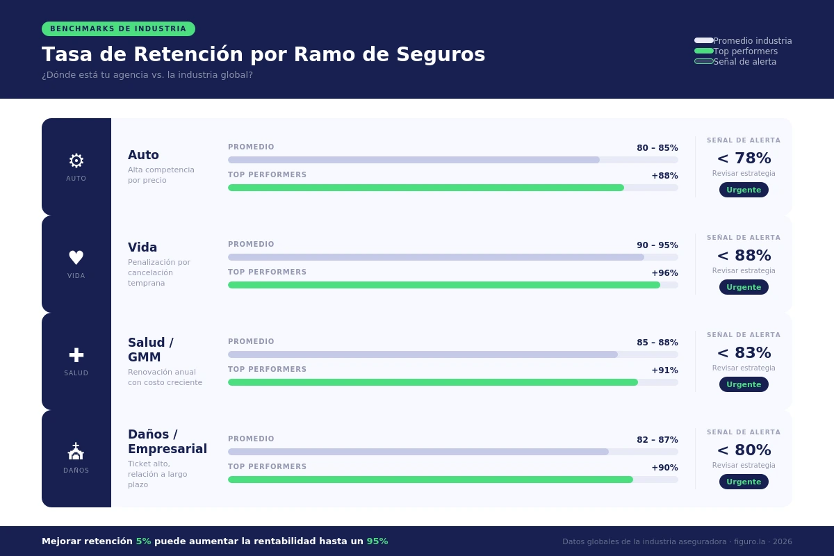 Benchmarks de retención en seguros por ramo: auto 80-85%, vida 90-95%, salud 85-88%, daños 82-87%