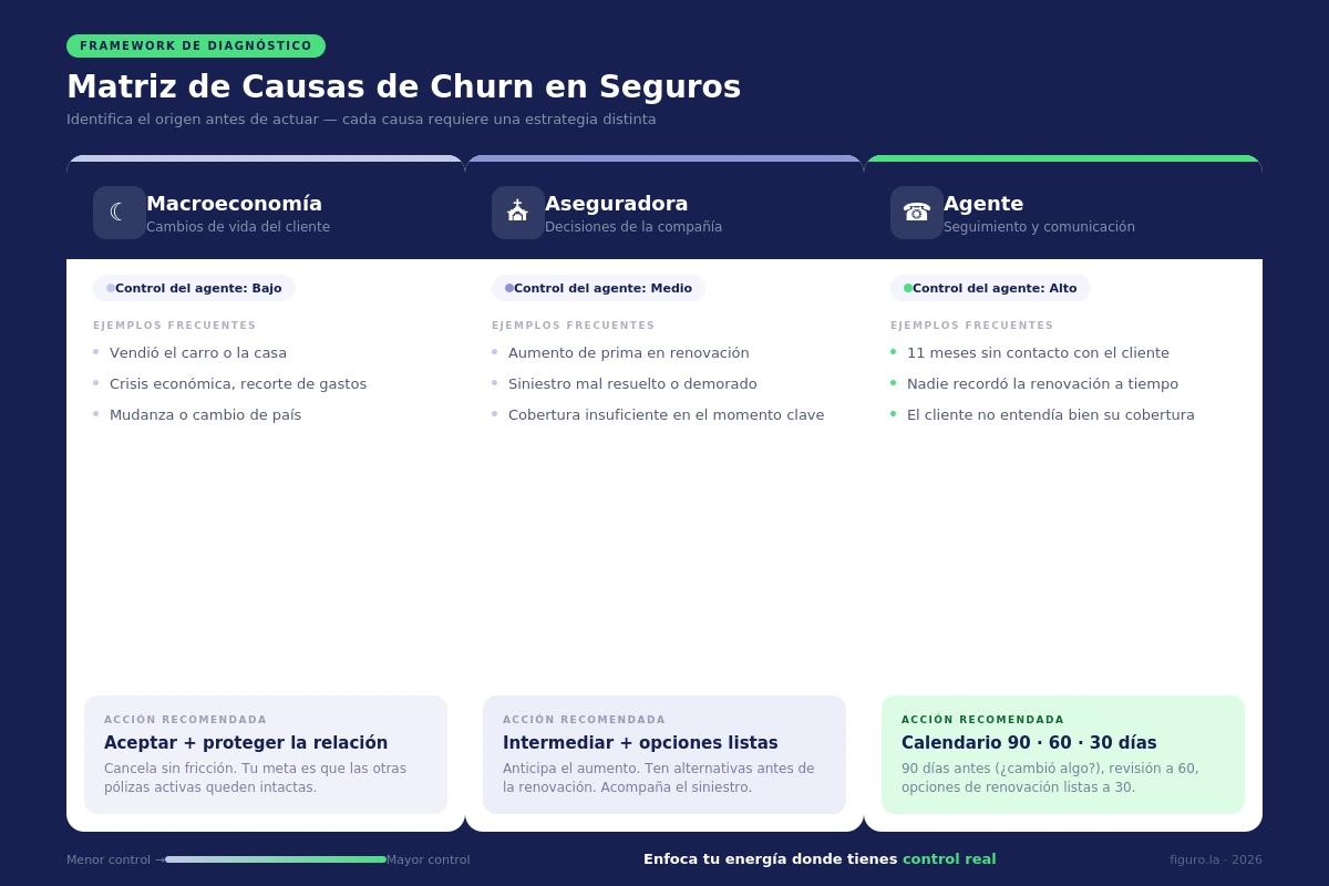 Matriz de Causas de Churn en seguros: causas externas, de la aseguradora y del agente con acciones recomendadas para cada origen