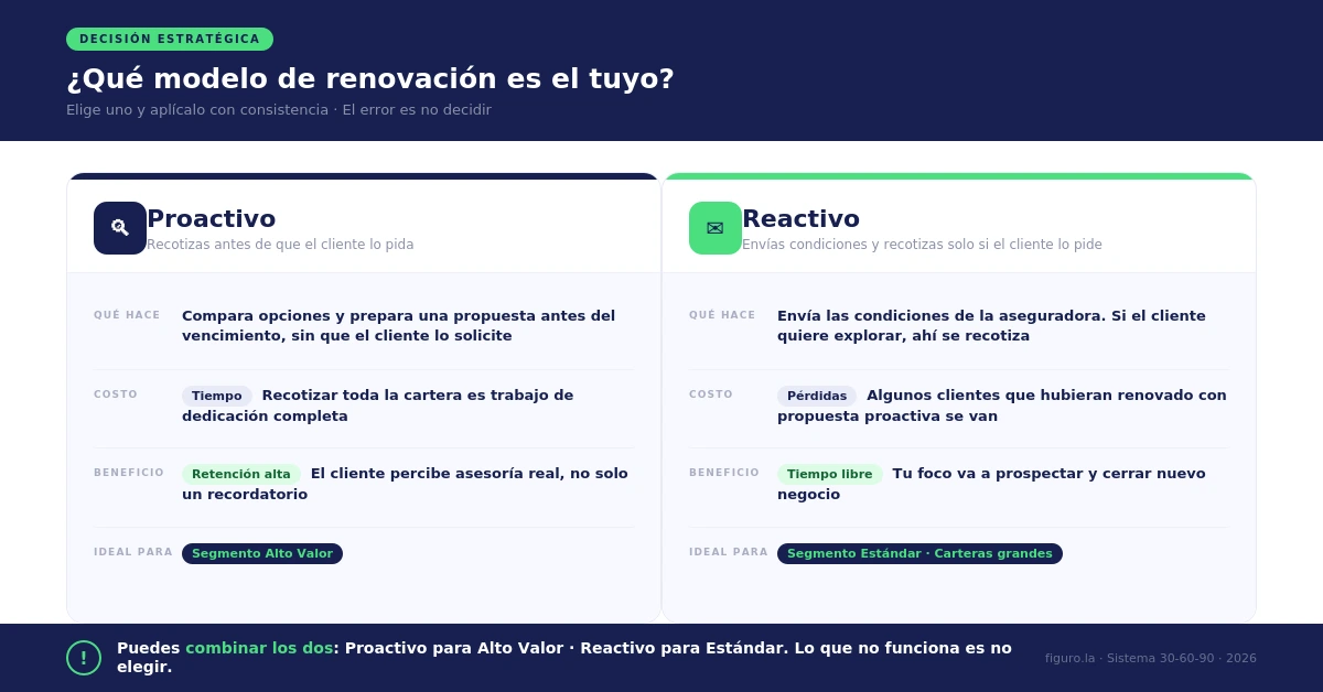 Comparación entre modelo proactivo y reactivo de servicio de renovación de seguros